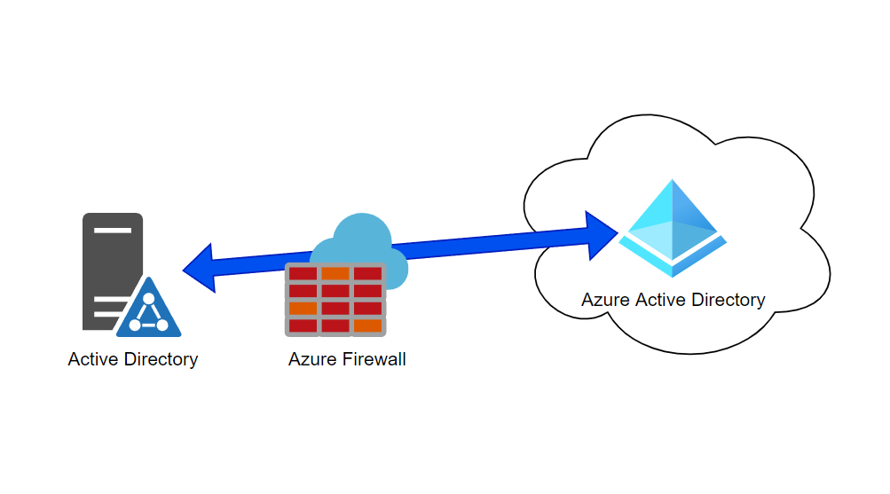 Deploy Azure Firewall ruleset for Azure AD with Bicep