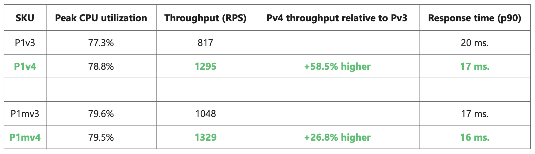 Table with results from load testing
